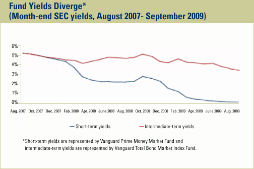 fund yields diverge