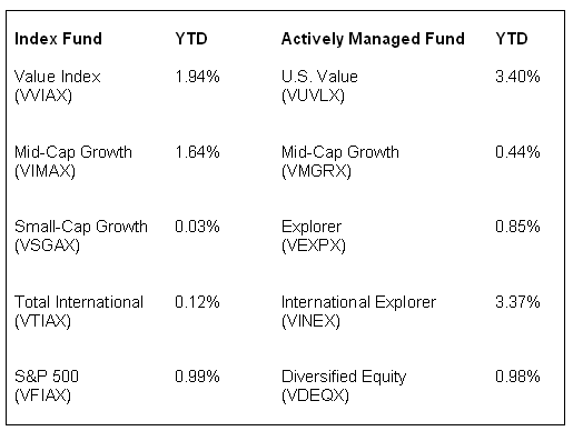 Vanguard mutual fund performance